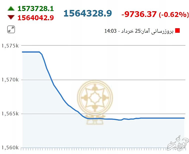 بورس در آخرین روز هفته سقوط کرد